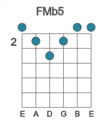 Guitar voicing #0 of the F Mb5 chord